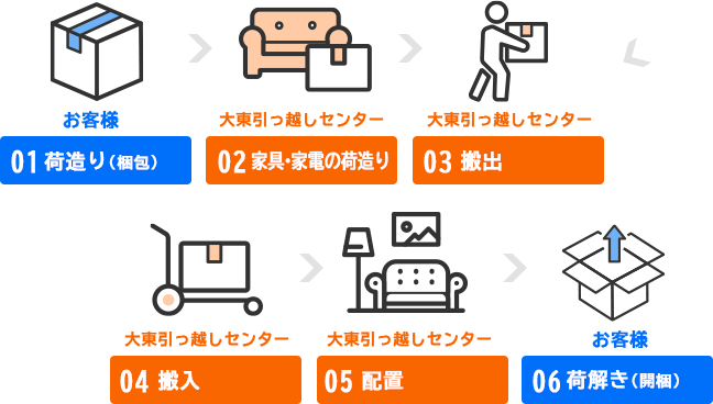 トラック積み切りプラン引越しの流れ